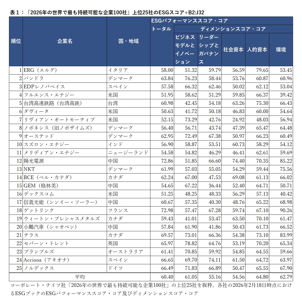 2026年の世界で最も持続可能な企業100社