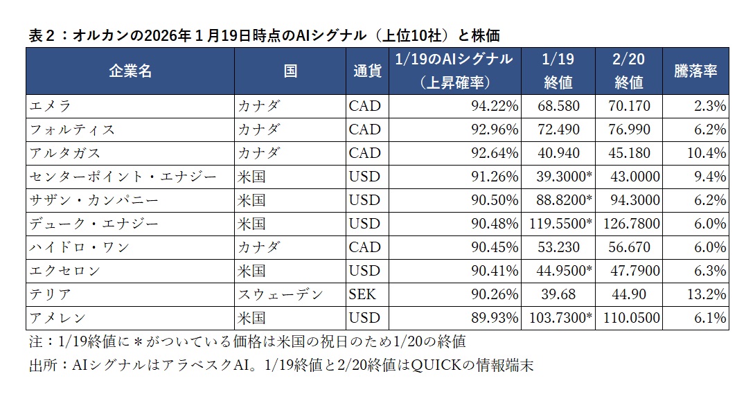 オルカンの2026年1月19日時点のAIシグナル