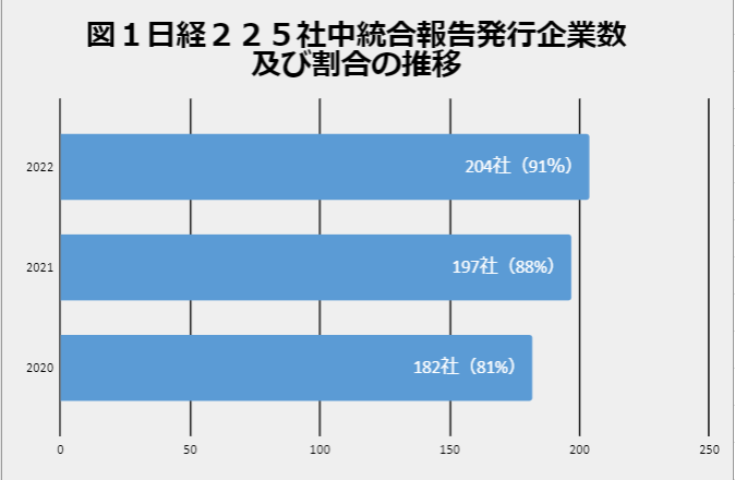 図1 日経225社中統合報告発行企業数及び割合の推移