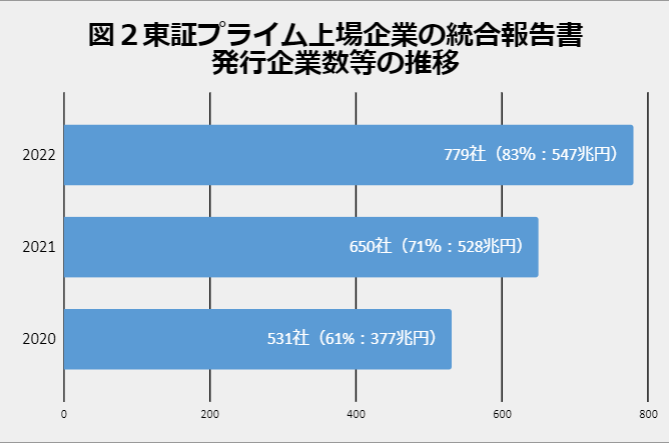 図2 東証プライム上場企業の報告発行企業数及び割合の推移