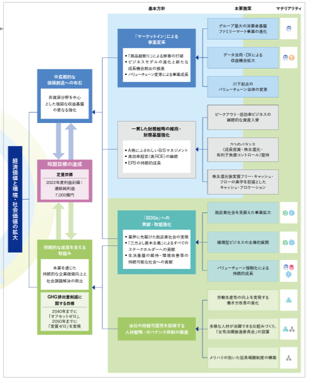 図２　伊藤忠商事のマテリアリティと長期・中期・短期達成に向けた基本方針、主要施策のロジックツリー