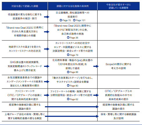 図３　伊藤忠商事の対話と企業価値向上のポジティブサイクル