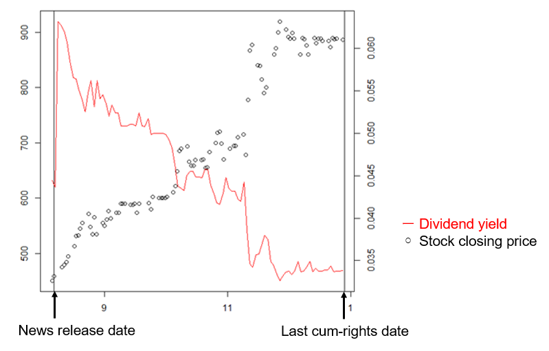 Figure 1: Stock Prices and Dividend Yields after News Release on August 7, 2020, Regarding House Freedom’s Dividend Increase