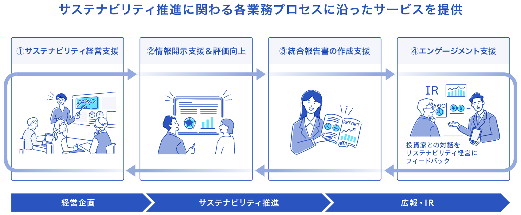 ESGコンサルティング サステナビリティ推進に関わる各業務プロセスに沿ったサービスを提供