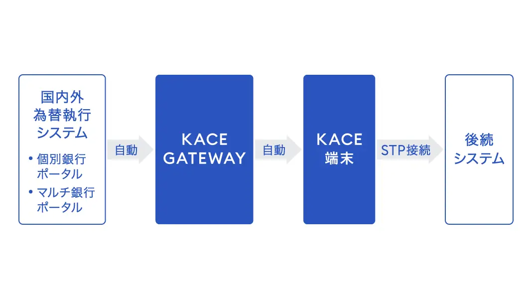 「KACE PRO」 FX Options 為替の約定データを後続システムまで自動連携