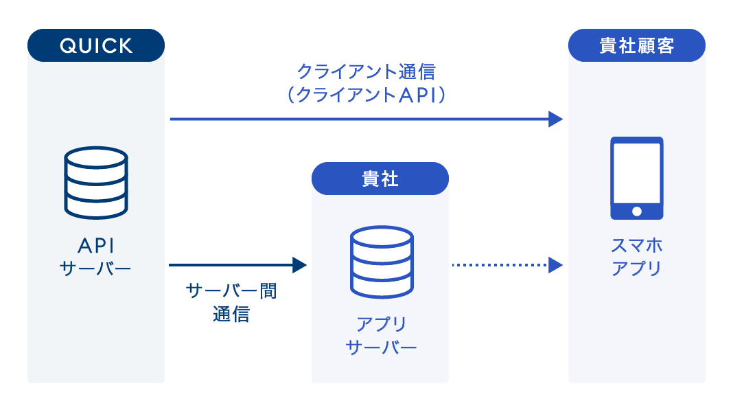 オンライントレード向けAPI 多彩なコンテンツを低負荷で実装、アプリの価値を最大化