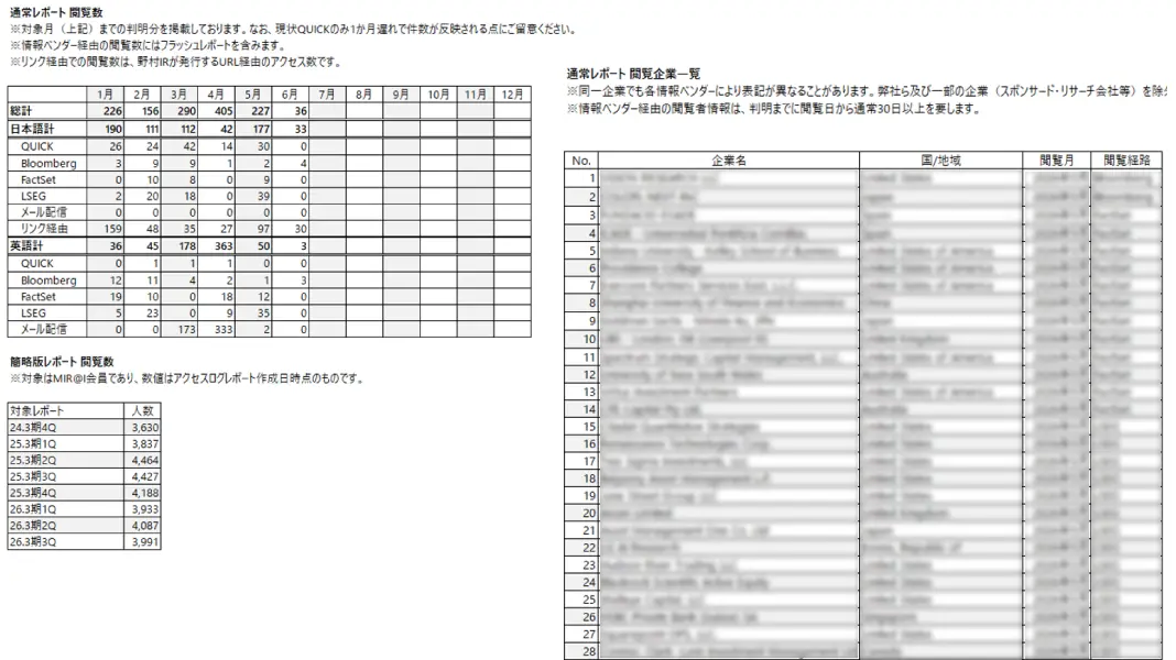 QUICK ＆ NOMURA Corporate Research レポートの閲覧フィードバック