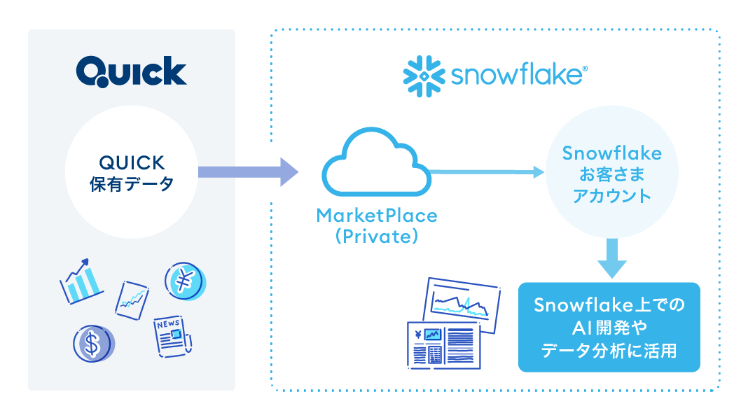 Snowflakeの「MarketPlace（Private）」に対応、分析基盤へのデータ統合を加速