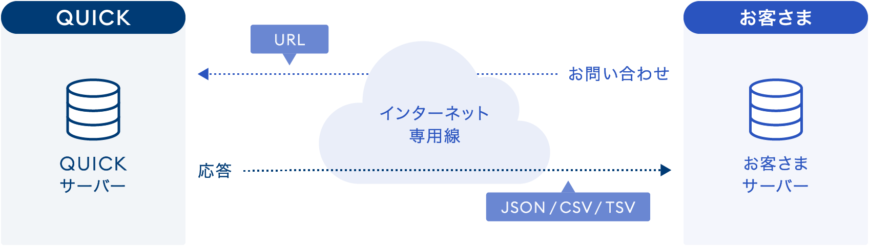 QUICK APIs システム構成