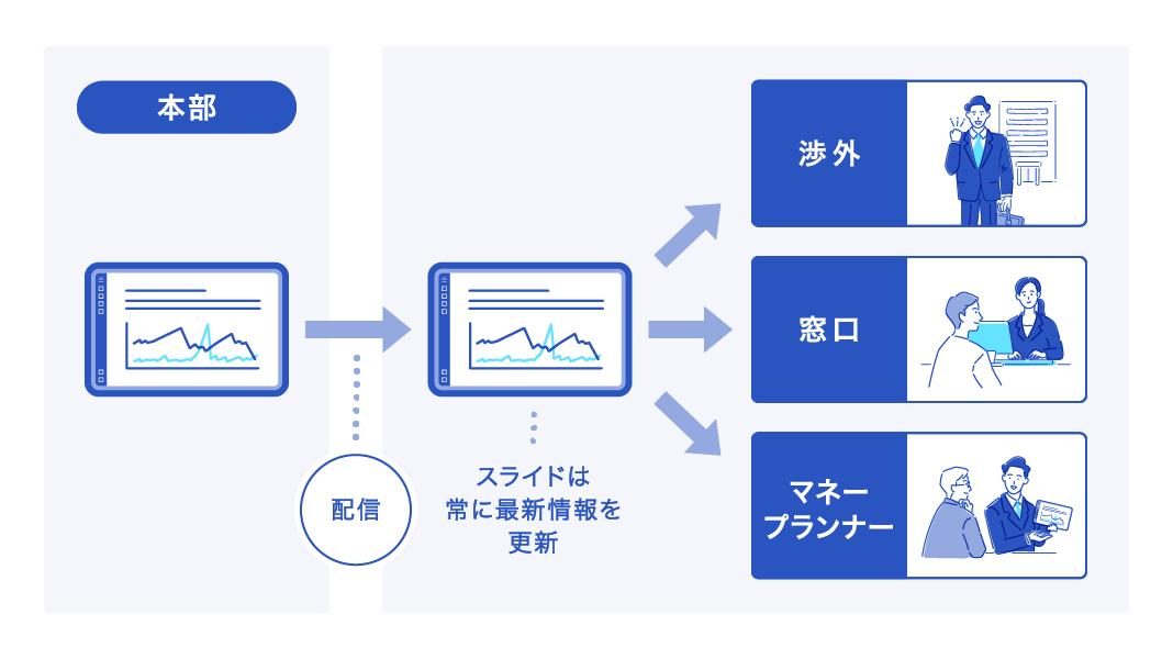 QUICK Asset Design Navi 本部から提案シナリオを一括配信