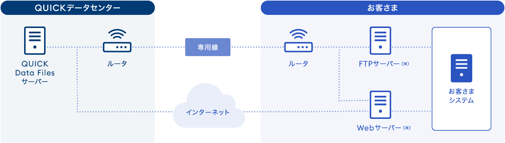 QUICK Data Files システム構成