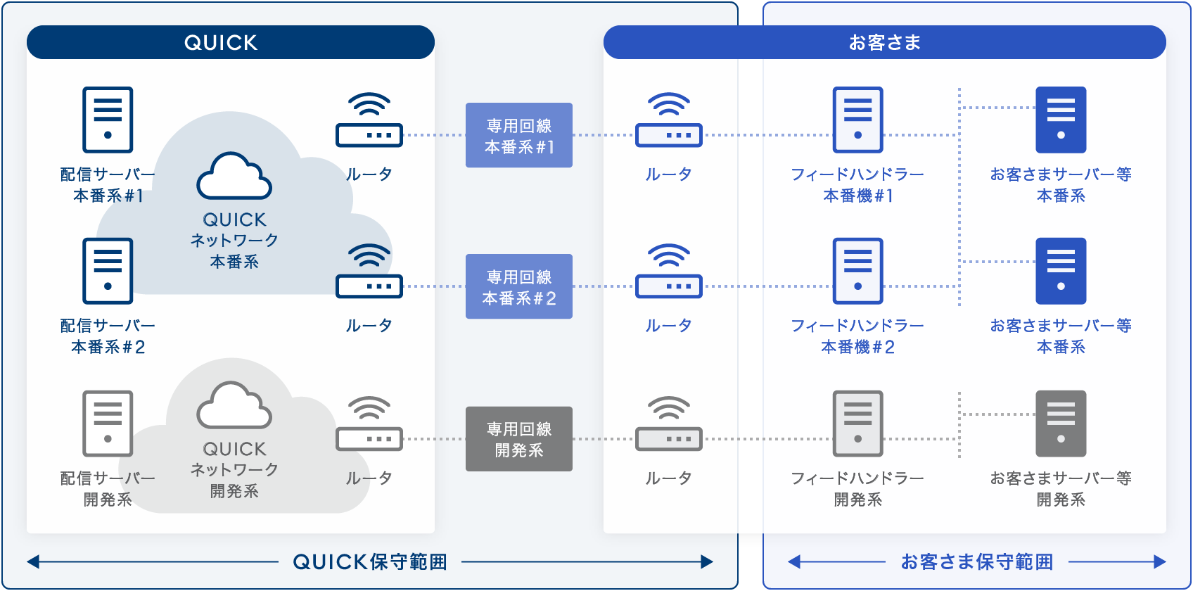 QUICK Feed システム構成