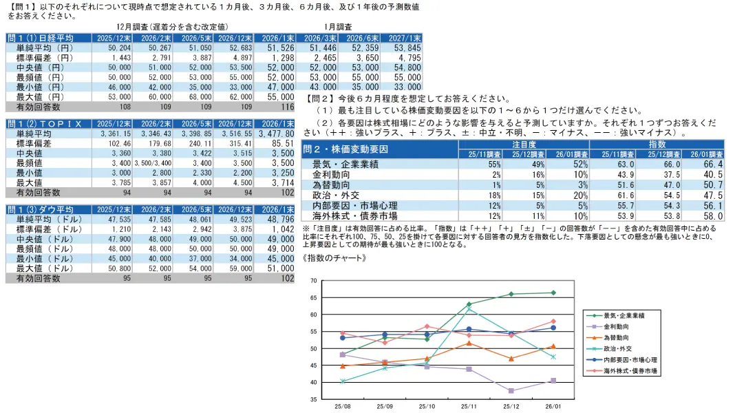 QUICK月次調査 金融市場の関係者を対象としたアンケート調査