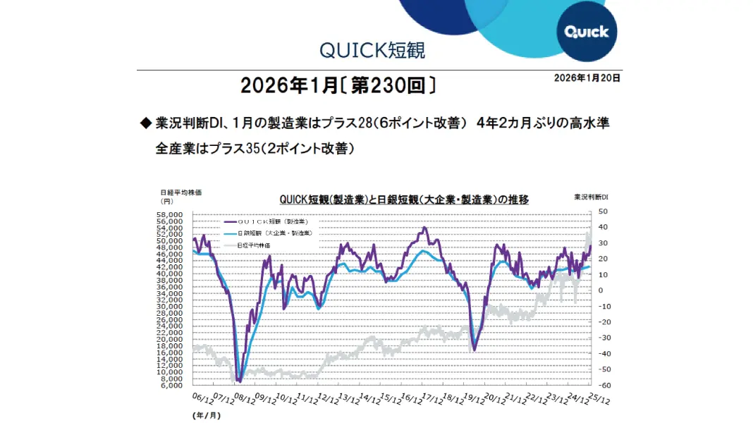 QUICK短期経済観測調査（QUICK短観） 調査・レポート・コメント