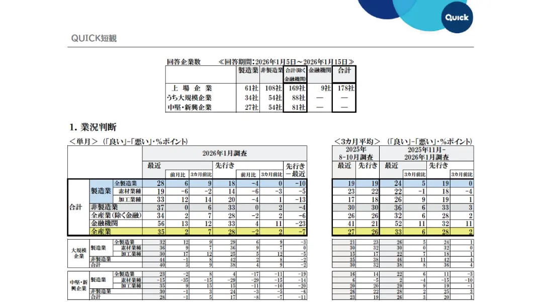 QUICK短期経済観測調査（QUICK短観） 全国の上場企業を対象とした月次調査