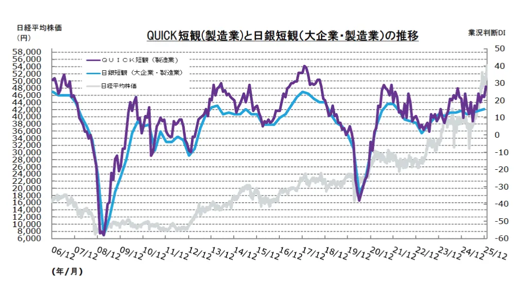 QUICK短期経済観測調査（QUICK短観） 日銀短観の先行指標として評価
