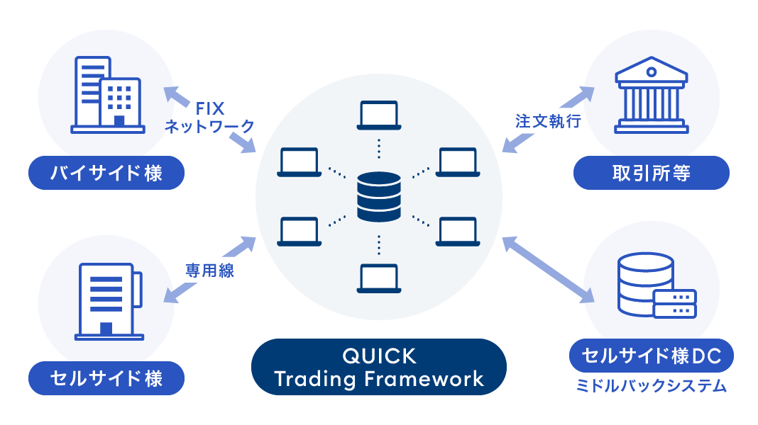 QUICK Trading Framework ASP方式の提供で、バイサイドEMSとの接続や運用保守にかかる負荷を大幅に軽減