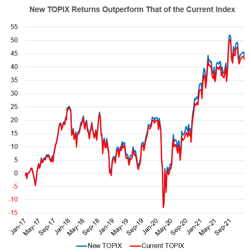 Comparison of current and new TOPIX returns