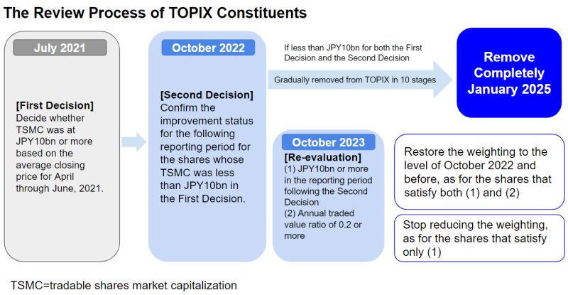 TOPIX constituent stock review process