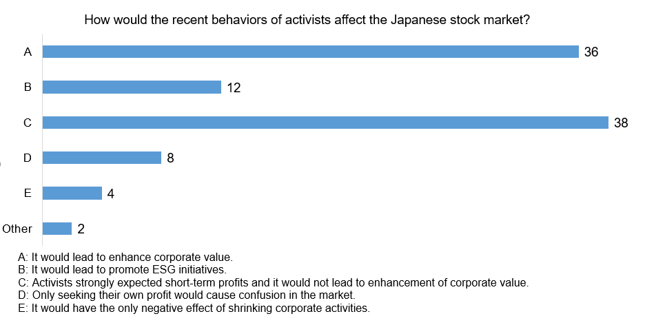 Activist behavior