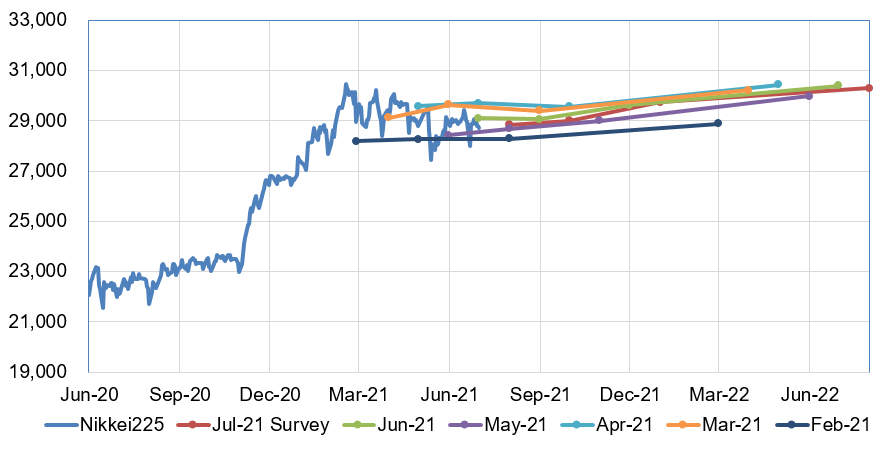 Nikkei Stock Average Forecast Chart