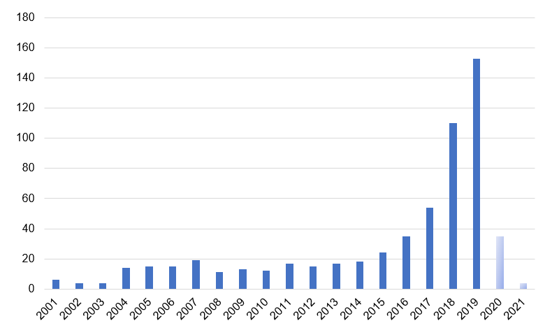 Source: Japan Intellectual Property Research Institute, based on PatentSQUARE