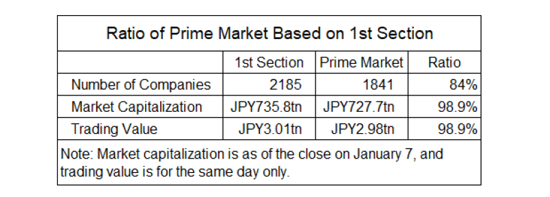 TSE First Section Prime market Comparison