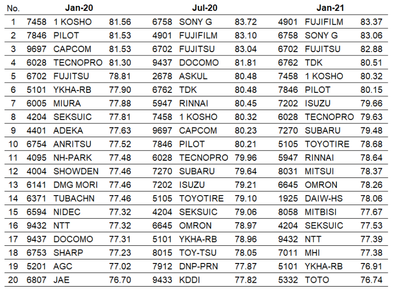 Index 2: ESG sub-score (E)