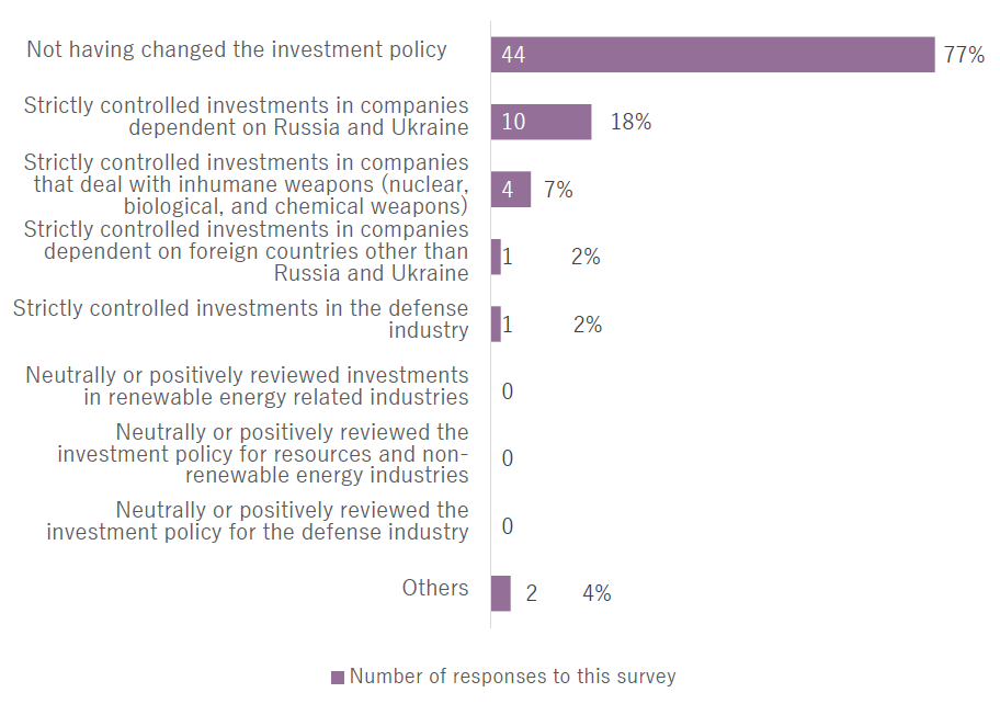 Impact on the ESG investment policy of Ukraine
