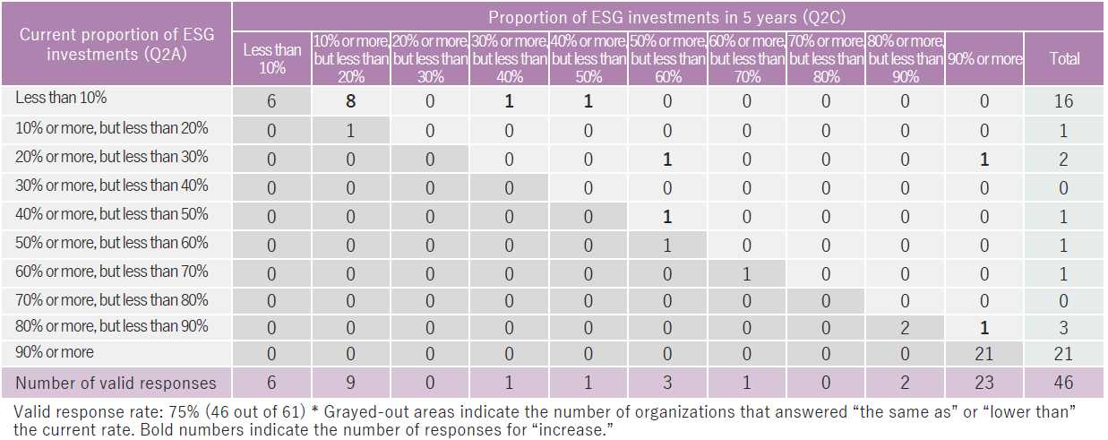 Percentage of ESG investment five years later