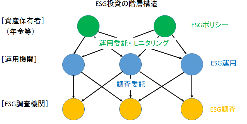 ESG投資の階層構造