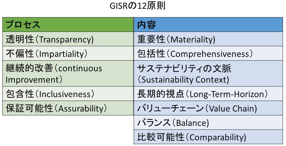 GISRの12原則