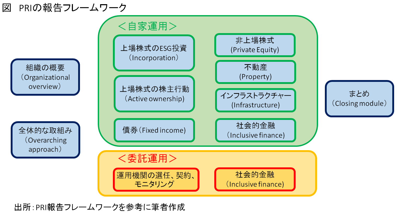 図_PRIの報告フレームワーク