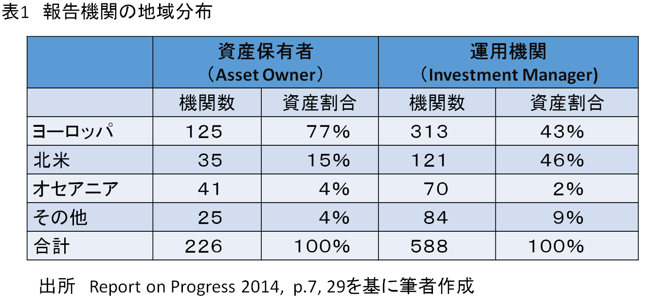 表1_報告機関の地域分布