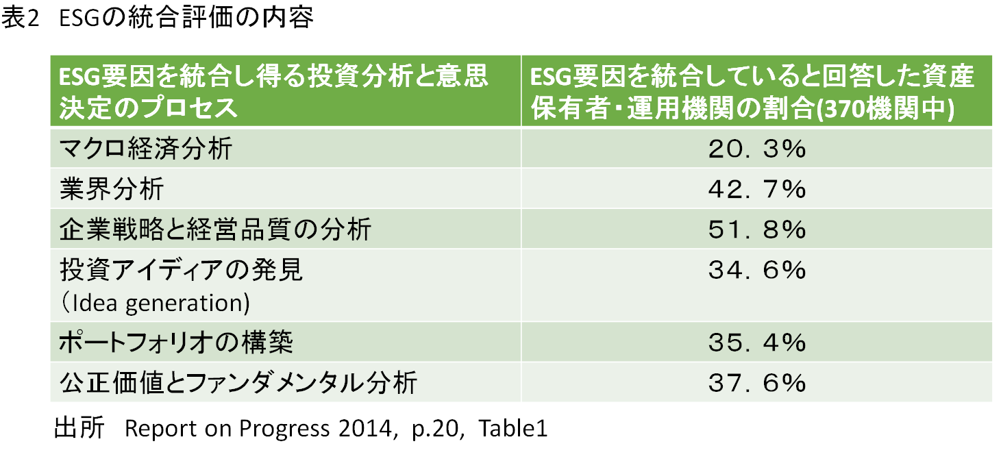 表2_ESGの統合評価の内容