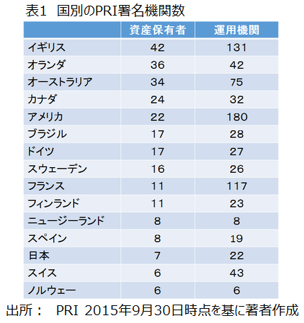 表1_国別のPRI署名機関数