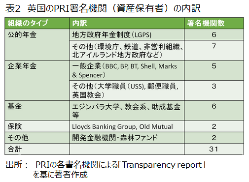 表2_英国のPRI署名機関の内訳