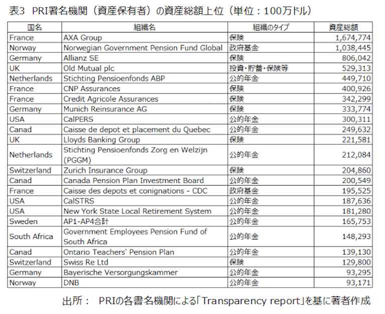 表3_PRI署名機関の資産総額上位