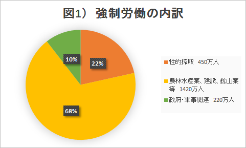 図_強制労働の内訳