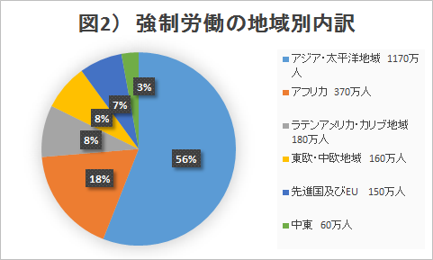 図_強制労働の地域別内訳