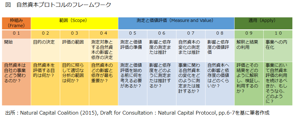 図_自然資本プロトコルのフレームワーク