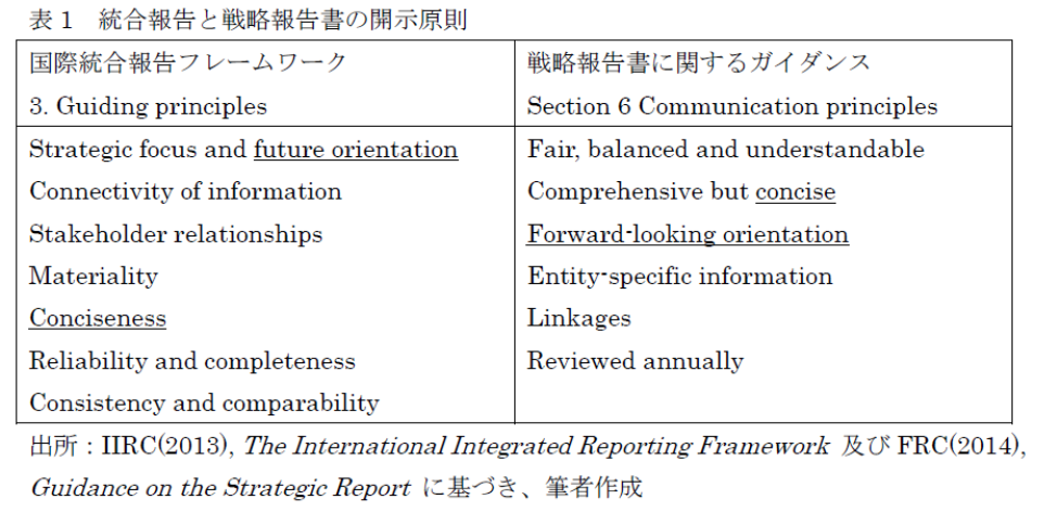 表1_統合報告と戦略報告書の開示原則