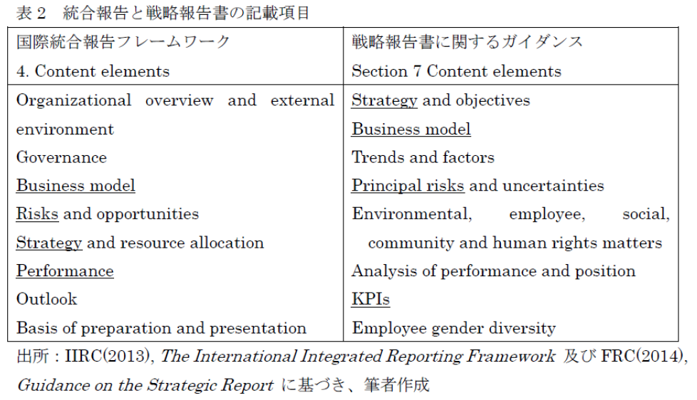 表2_統合報告と戦略報告書の記載項目