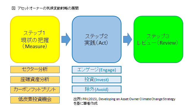 図アセットオーナーの気候変動戦略の展開