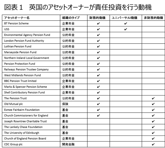 図1_英国のアセットオーナーが責任投資を行う動機