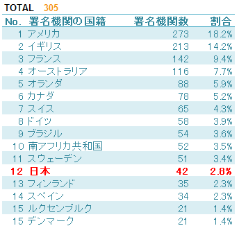 TOTAL 305 日本12位