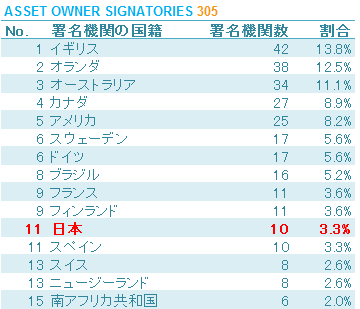 ASSET OWNER SIGNATORIES 305 日本11位