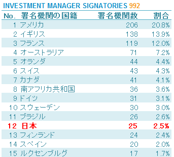 INVESSTMENT MANAGER SIGNATOREIES 992 日本12位