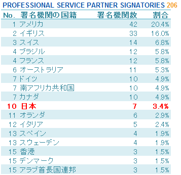 PROFES SIONAL SERVICE PARTNER SIGNATORIES 206 日本10位