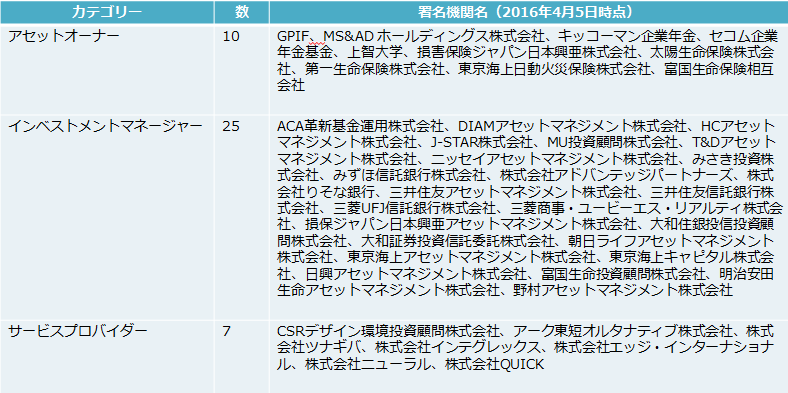 アセットオーナー10/インベストメントマネージャー25/サービスプロバイダー7